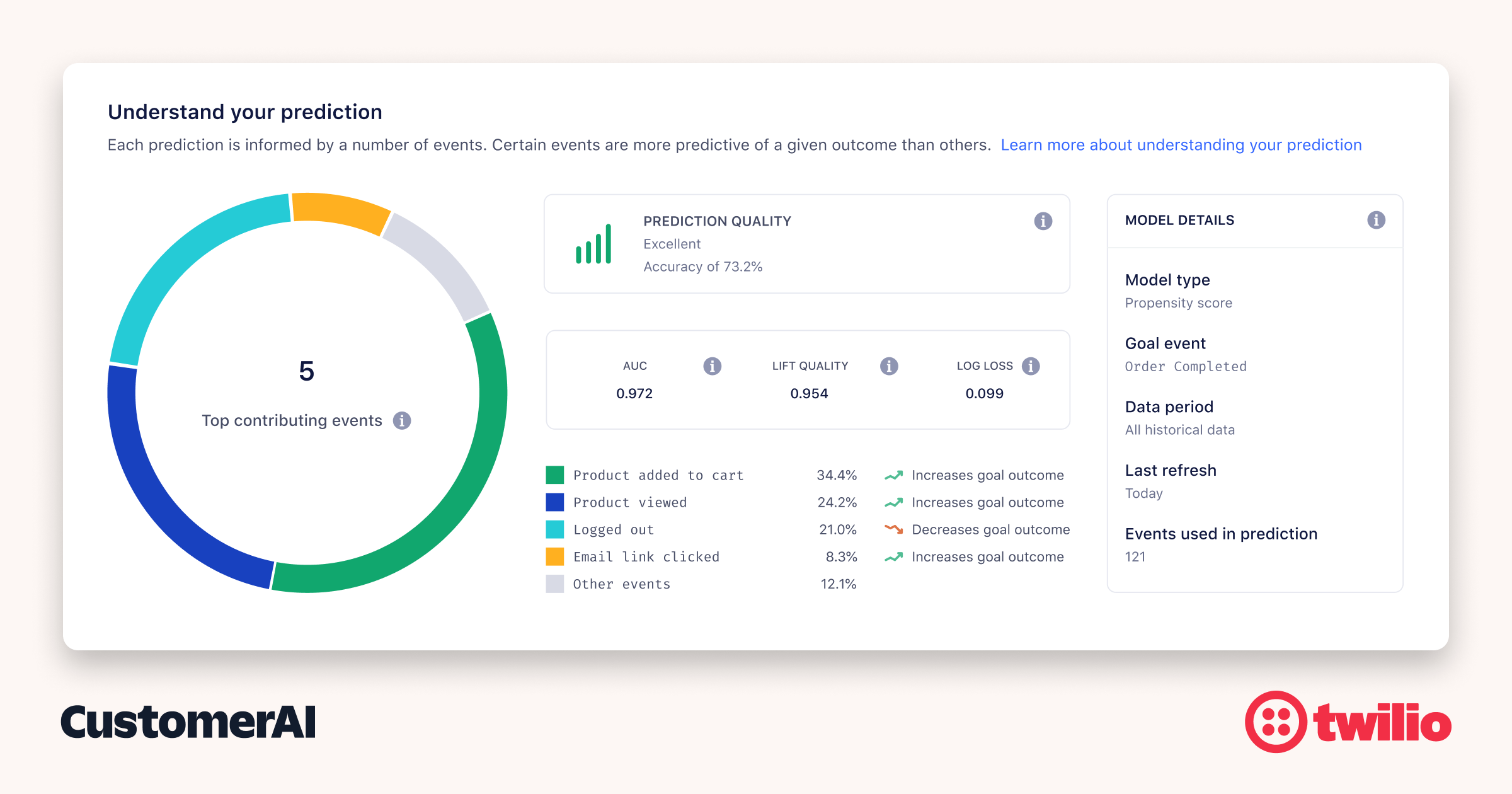 Twilio-Segment-Product-Predicitons-PR-1200x630@2x