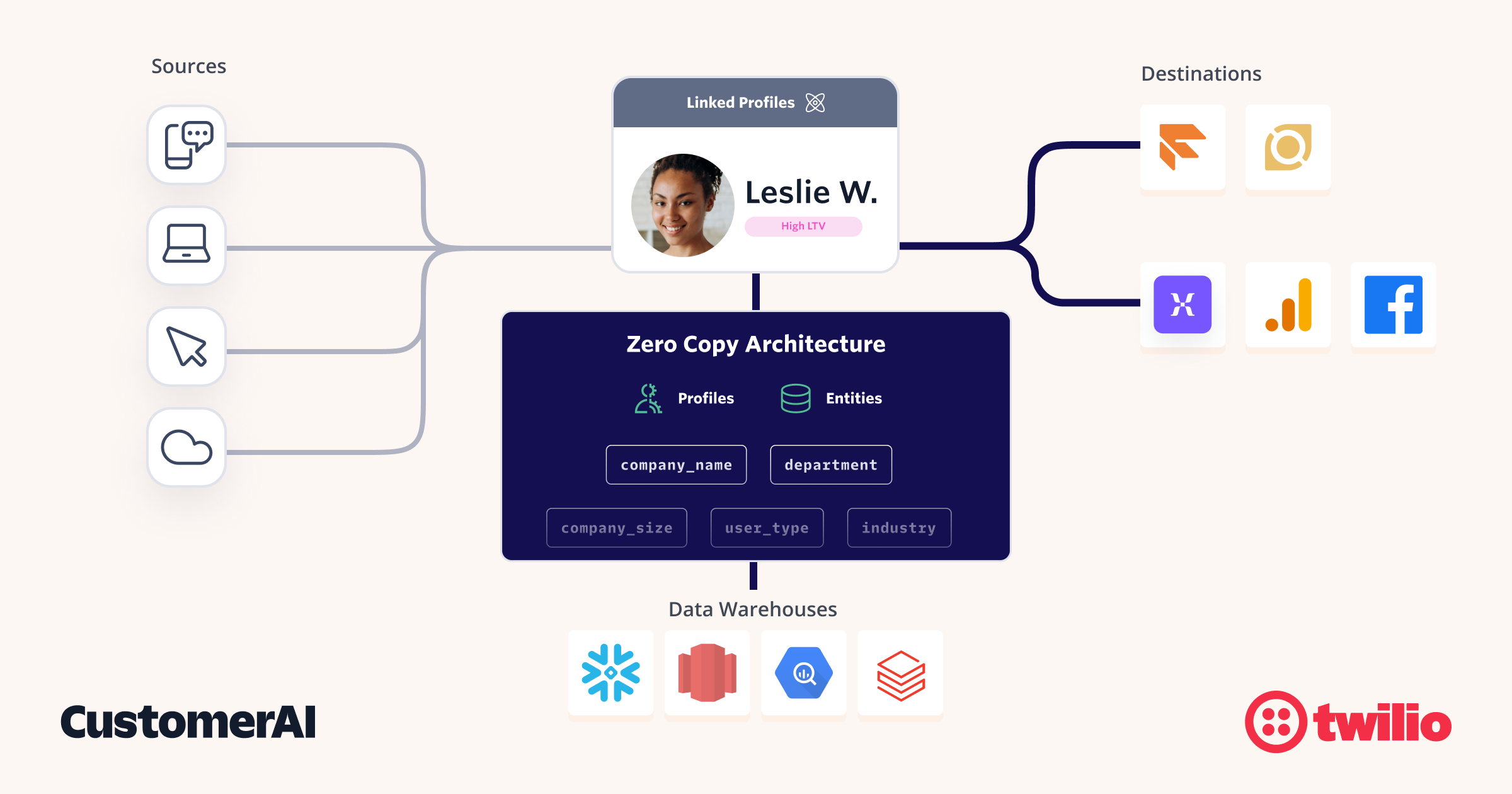 Twilio-Segment-Product-ZeroCopy-PR-1200x630@2x