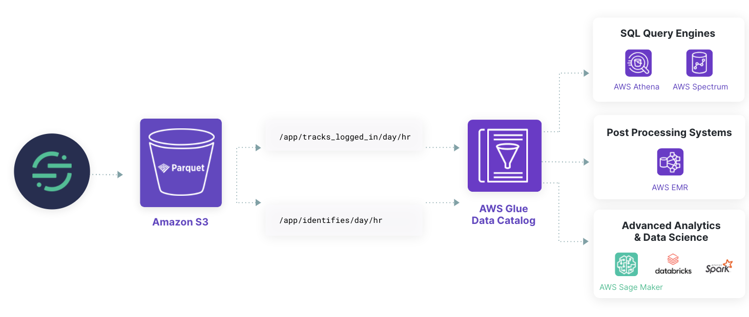 segment on aws
