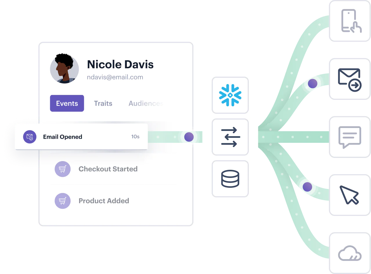 Illustration: Activate warehouse data in all of your destination tools Illustration: Activate warehouse data in all of your destination tools
