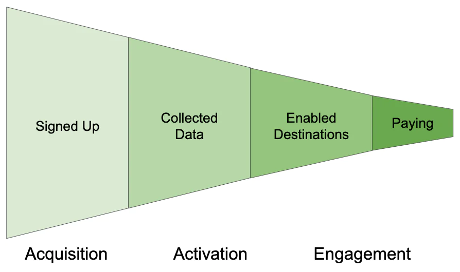 Customer funnel