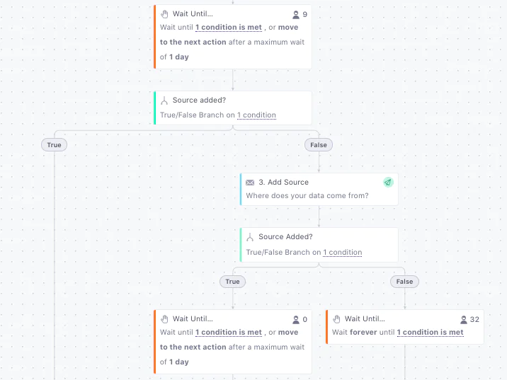 Graph with lifecycle stages