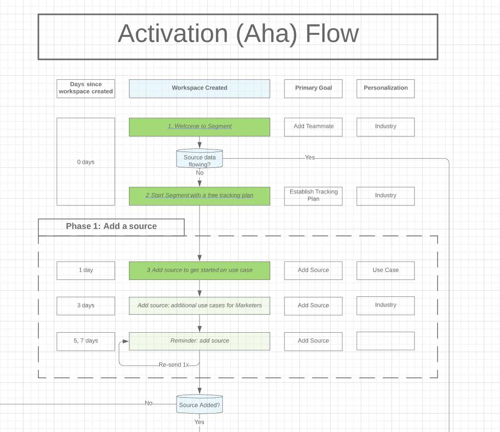 Email flow example outlined in Lucidchart